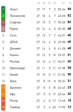 Обзор 27 тура РПЛ (Голы, видео) Обзор 27 тура РПЛ (Голы, видео)