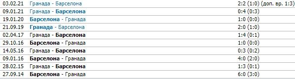Барселона - Гранада: прогноз Поленова на 33-й тур Примеры Барселона - Гранада: прогноз Поленова на 33-й тур Примеры