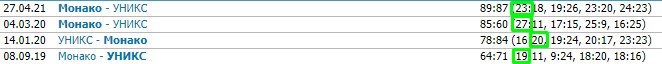 УНИКС - Монако: прогноз на 2-й матч финала Кубка Европы УНИКС - Монако: прогноз на 2-й матч финала Кубка Европы