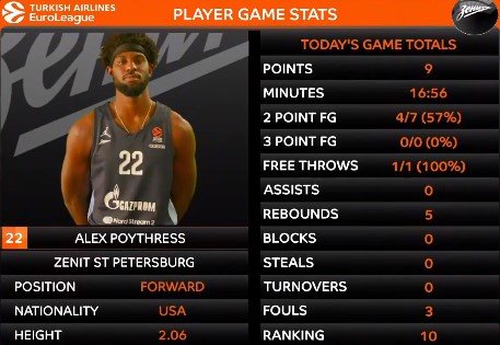 «Зенит» победил «Барселону» и сравнял счет в серии (Евролига, видео) «Зенит» победил «Барселону» и сравнял счет в серии (Евролига, видео)