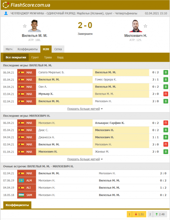 Сравнительный анализ теннисистов