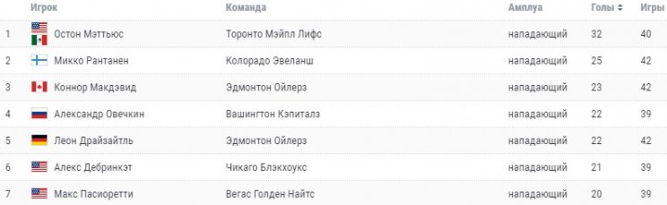 Овечкин забросил 22-ю шайбу в сезоне (НХЛ, видео)