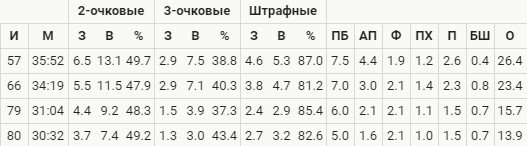 Тейтум повторил рекорд Берда в «Бостоне» - 60 очков за матч (НБА, видео) Тейтум повторил рекорд Берда в «Бостоне» - 60 очков за матч (НБА, видео)