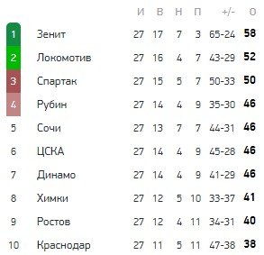 Краснодар - Сочи: где и когда смотреть матч 28 тура РПЛ (1 мая)