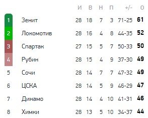 «Зенит» разгромил «Локомотив» и стал чемпионом - у Азмуна хет-трик (голы, видео)