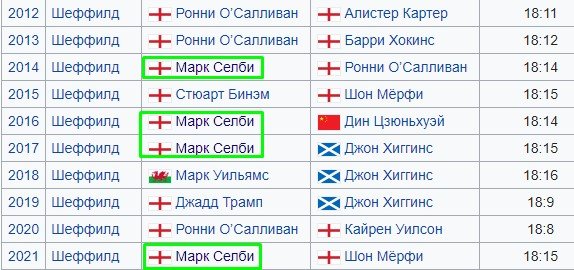 Лучшие фрагменты ЧМ по снукеру-2021 (Видео) Лучшие фрагменты ЧМ по снукеру-2021 (Видео)