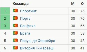 Риу Аве - Спортинг: где и когда смотреть матч чемпионата Португалии (31 тур) Риу Аве - Спортинг: где и когда смотреть матч чемпионата Португалии (31 тур)