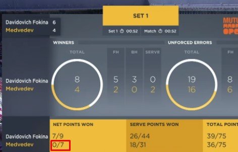 Медведев в 3-х сетах дожал Давидовича-Фокину и вышел в 1/8 финала «Мастерса» в Мадриде