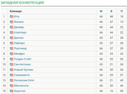 «Финикс» проиграл, «Юта» выиграла - смена лидеров на Западе НБА (Видео) «Финикс» проиграл, «Юта» выиграла - смена лидеров на Западе НБА (Видео)