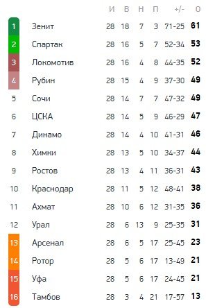 Сочи - Ротор: когда и по какому каналу смотреть 29 тур (РПЛ) Сочи - Ротор: когда и по какому каналу смотреть 29 тур (РПЛ)