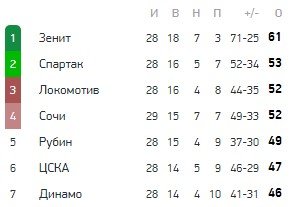 Локомотив - Динамо: где и когда смотреть матч 29-го тура РПЛ Локомотив - Динамо: где и когда смотреть матч 29-го тура РПЛ