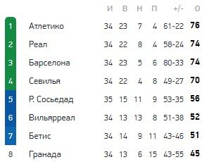 Барселона - Атлетико: прогноз экспертов на матч 8 мая (Испания)