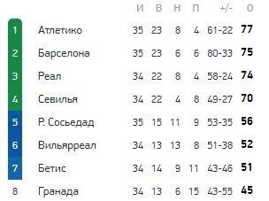 «Барселона» и «Атлетико» сыграли вничью - «Реал» может стать лидером Примеры «Барселона» и «Атлетико» сыграли вничью - «Реал» может стать лидером Примеры