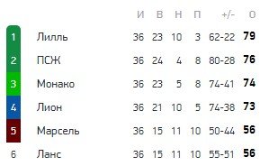 «ПСЖ» без Мбаппе потерял 2 очка с «Ренном» - обзор матча (Видео) «ПСЖ» без Мбаппе потерял 2 очка с «Ренном» - обзор матча (Видео)