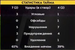 «Спартак» на 89-й минуте вырвал победу против «Химок» (голы, видео) «Спартак» на 89-й минуте вырвал победу против «Химок» (голы, видео)