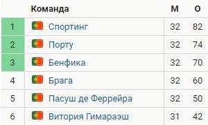 «Спортинг» спустя 19 лет вернул звание чемпиона Португалии (Видео) «Спортинг» спустя 19 лет вернул звание чемпиона Португалии (Видео)