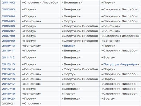 «Спортинг» спустя 19 лет вернул звание чемпиона Португалии (Видео) «Спортинг» спустя 19 лет вернул звание чемпиона Португалии (Видео)