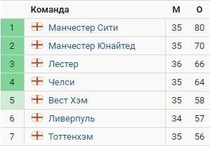 Гвардиола выиграл с «Ман Сити» 3-й титул в АПЛ Гвардиола выиграл с «Ман Сити» 3-й титул в АПЛ