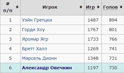 Овечкин завершил регулярный сезон НХЛ с показателем 24 + 18 (Видео) Овечкин завершил регулярный сезон НХЛ с показателем 24 + 18 (Видео)