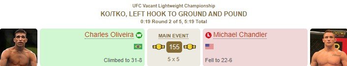 Оливейра нокаутировал Чандлера - новый чемпион UFC в легком весе (Видео) Оливейра нокаутировал Чандлера - новый чемпион UFC в легком весе (Видео)