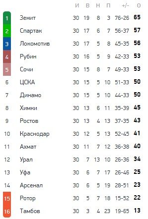 Обзор 30-го тура, итоговая таблица РПЛ сезона 2020-21, голы (Видео) Обзор 30-го тура, итоговая таблица РПЛ сезона 2020-21, голы (Видео)