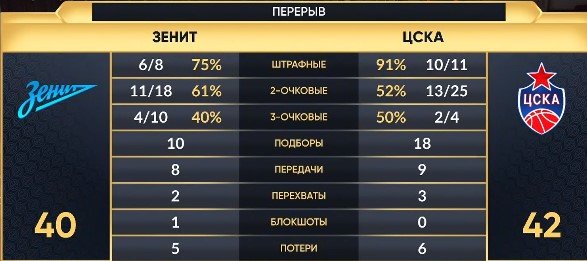 ЦСКА на выезде выиграл 1-й матч 1/2 финала лиги ВТБ у «Зенита» ЦСКА на выезде выиграл 1-й матч 1/2 финала лиги ВТБ у «Зенита»