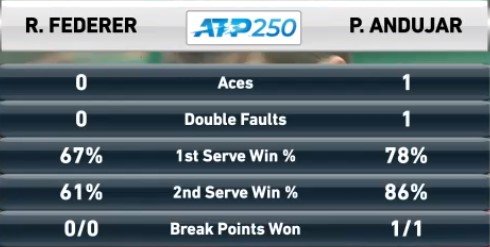 Федерер проиграл Андухару - швейцарец вернулся на грунт спустя 712 дней Федерер проиграл Андухару - швейцарец вернулся на грунт спустя 712 дней