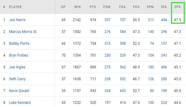 В НБА стали больше бросать из-за дуги: Дончич на 123-м месте по реализации В НБА стали больше бросать из-за дуги: Дончич на 123-м месте по реализации