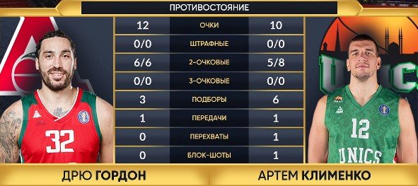 «УНИКС» повторно обыграл «Локомотив-Кубань», 2-0 в серии (Единая лига ВТБ) «УНИКС» повторно обыграл «Локомотив-Кубань», 2-0 в серии (Единая лига ВТБ)