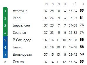 Вальядолид - Атлетико: когда и где смотреть решающий матч чемпионата Испании Вальядолид - Атлетико: когда и где смотреть решающий матч чемпионата Испании