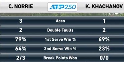 Хачанов проиграл Норри и не смог пробиться в финал в Лионе Хачанов проиграл Норри и не смог пробиться в финал в Лионе