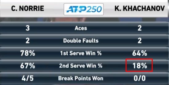 Хачанов проиграл Норри и не смог пробиться в финал в Лионе Хачанов проиграл Норри и не смог пробиться в финал в Лионе