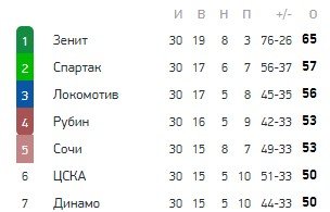 Руй Витория стал новым тренером «Спартака» - официально Руй Витория стал новым тренером «Спартака» - официально