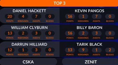 ЦСКА выиграл у «Зенита» (3-1 в серии) и вышел в финал Единой лиги ВТБ (Видео) ЦСКА выиграл у «Зенита» (3-1 в серии) и вышел в финал Единой лиги ВТБ (Видео)