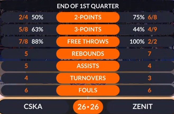 ЦСКА выиграл у «Зенита» (3-1 в серии) и вышел в финал Единой лиги ВТБ (Видео) ЦСКА выиграл у «Зенита» (3-1 в серии) и вышел в финал Единой лиги ВТБ (Видео)