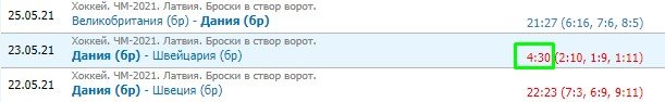 Россия - Дания: прогноз на матч ЧМ по хоккею (26 мая) Россия - Дания: прогноз на матч ЧМ по хоккею (26 мая)