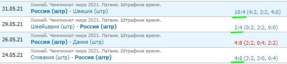 Россия - Канада: прогноз на 1/4 финала ЧМ по хоккею (3 июня)