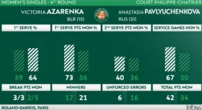 Павлюченкова дожала Азаренку: волевая победа и выход в 1/4 финала «РГ»