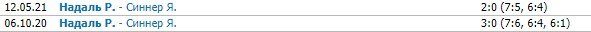 Надаль - Синнер: прогноз на 1/8 финала «Ролан Гаррос» (7 июня)