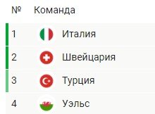 Турция - Италия: прогноз экспертов на первый матч Евро-2020 (11 июня) Турция - Италия: прогноз экспертов на первый матч Евро-2020 (11 июня)