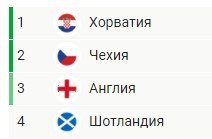 Англия - Хорватия: прогноз экспертов на матч Евро-2020 (13 июня) Англия - Хорватия: прогноз экспертов на матч Евро-2020 (13 июня)