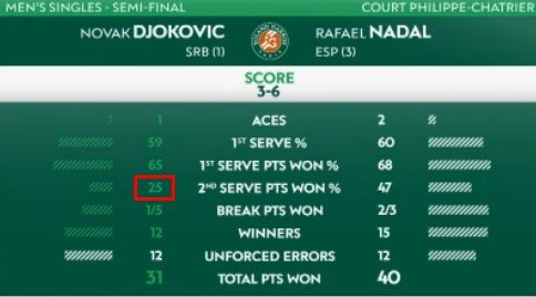 Джокович обыграл Надаля и вышел в финал «Ролан Гаррос» (Видео)