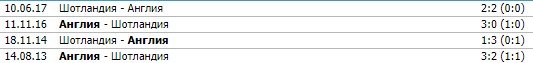 Англия - Шотландия: прогноз экспертов на матч Евро-2020