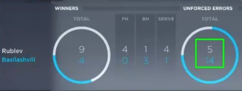 Рублев обыграл Басилашвили и вышел в финал турнира в Галле Рублев обыграл Басилашвили и вышел в финал турнира в Галле