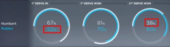 Рублев проиграл Умберу в финале турнира в Галле Рублев проиграл Умберу в финале турнира в Галле