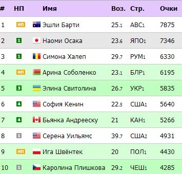 Самсонова взлетела на 43 позиции в мировом рейтинге WTA Самсонова взлетела на 43 позиции в мировом рейтинге WTA