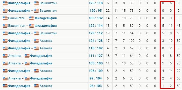 Симмонс стал худшим в истории плей-офф НБА по штрафным броскам (34,2%)