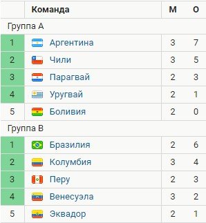 Аргентина выиграла, Уругвай - только ничья (обзор матчей Кубка Америки - видео) Аргентина выиграла, Уругвай - только ничья (обзор матчей Кубка Америки - видео)