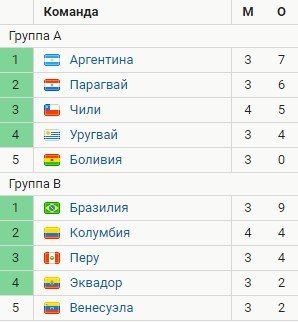 Уругвай победил Боливию и вышел в плей-офф Кубка Америки (голы, видео) Уругвай победил Боливию и вышел в плей-офф Кубка Америки (голы, видео)