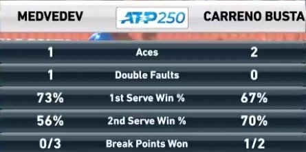 Медведев в 3-х сетах победил Каррено-Бусту и вышел в финал на Мальорке Медведев в 3-х сетах победил Каррено-Бусту и вышел в финал на Мальорке